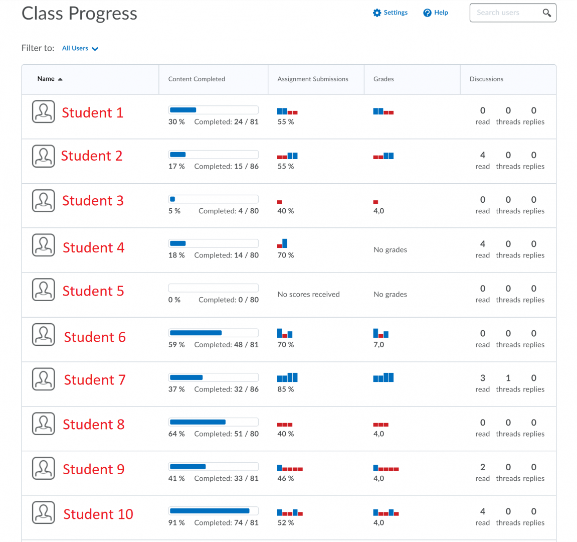 Een voorbeeld overzicht van Class Progress in een course